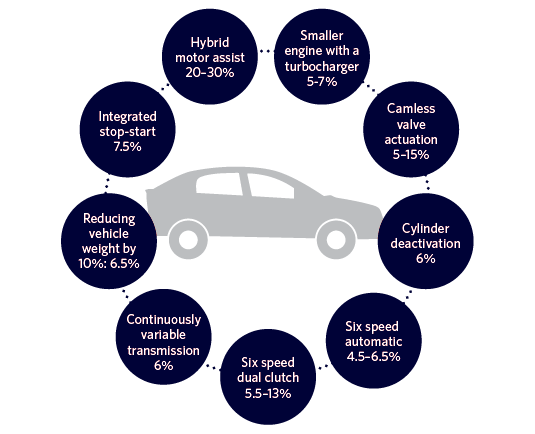 Light Vehicle Emission