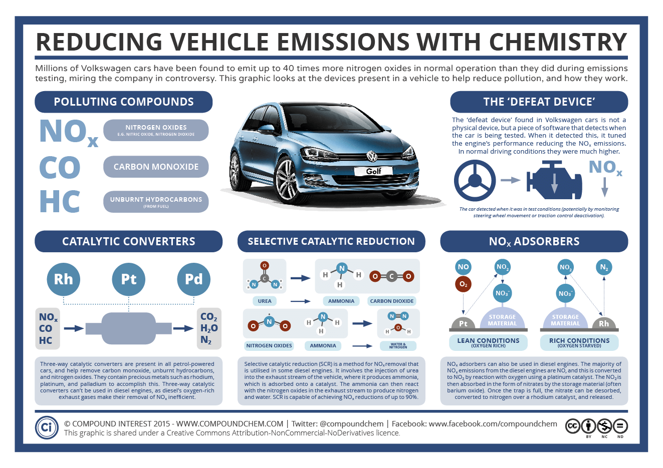 The Chemistry of Vehicle Emissions Reduction & The Volkswagen Scandal